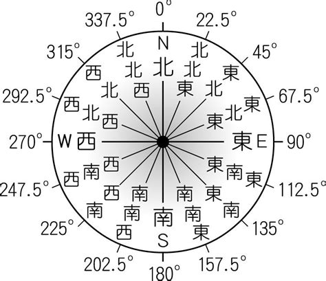 東南 方位|【8方位・16方位・32方位】角度、読み方、英語表記。